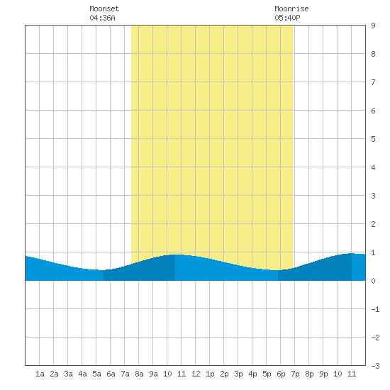 Orange Park tide chart for Sunday, October 17, 2021