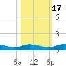 Orange Park tide chart for Sunday, October 17, 2021