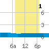 Orange Park tide chart for Friday, October 1, 2021