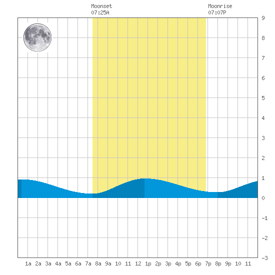 Orange Park tide chart for Wednesday, October 20, 2021