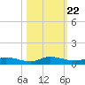 Orange Park tide chart for Friday, October 22, 2021