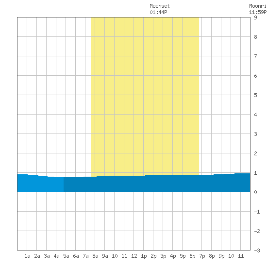 Orange Park tide chart for Wednesday, October 27, 2021
