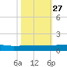 Orange Park tide chart for Wednesday, October 27, 2021