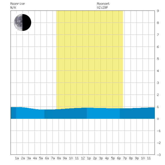 Orange Park tide chart for Thursday, October 28, 2021