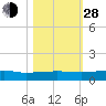 Orange Park tide chart for Thursday, October 28, 2021