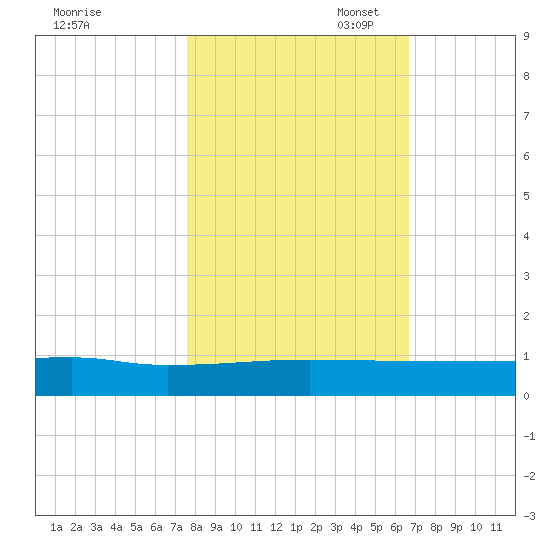 Orange Park tide chart for Friday, October 29, 2021