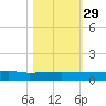 Orange Park tide chart for Friday, October 29, 2021