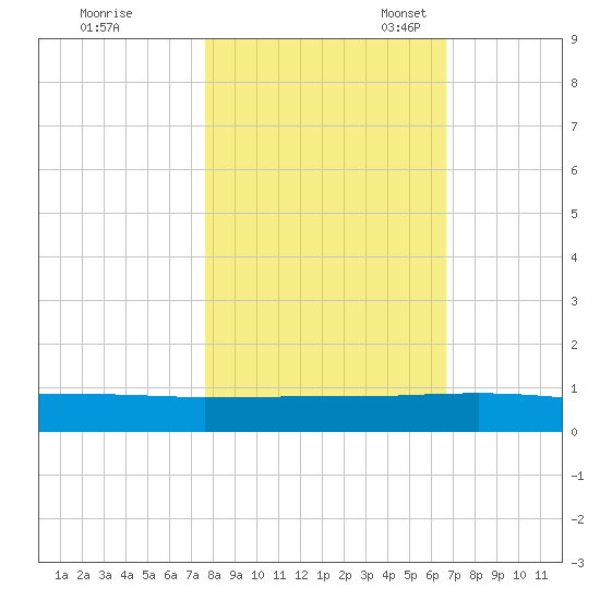 Orange Park tide chart for Saturday, October 30, 2021
