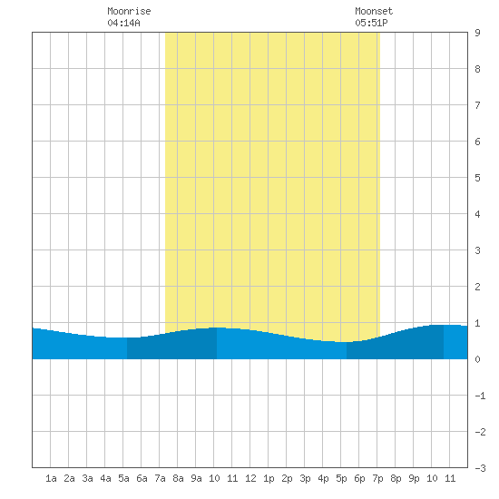 Orange Park tide chart for Sunday, October 3, 2021