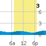 Orange Park tide chart for Sunday, October 3, 2021