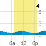 Orange Park tide chart for Monday, October 4, 2021