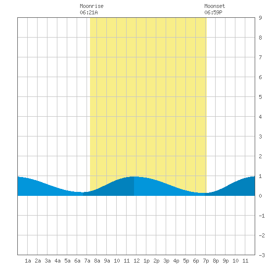 Orange Park tide chart for Tuesday, October 5, 2021