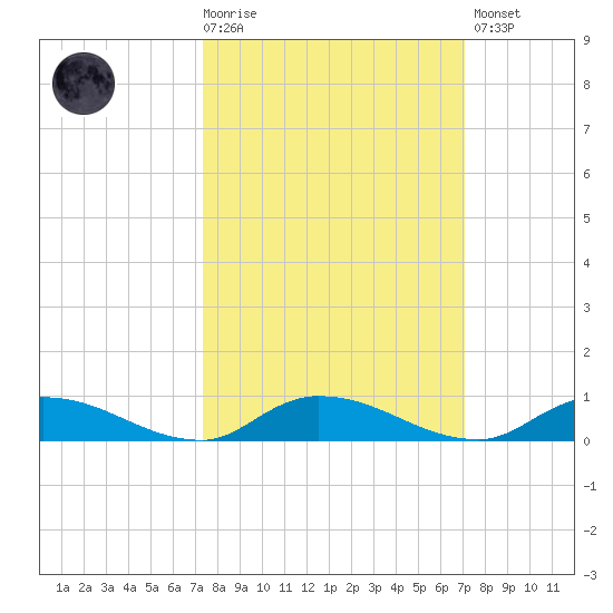 Orange Park tide chart for Wednesday, October 6, 2021