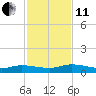 Orange Park tide chart for Thursday, November 11, 2021