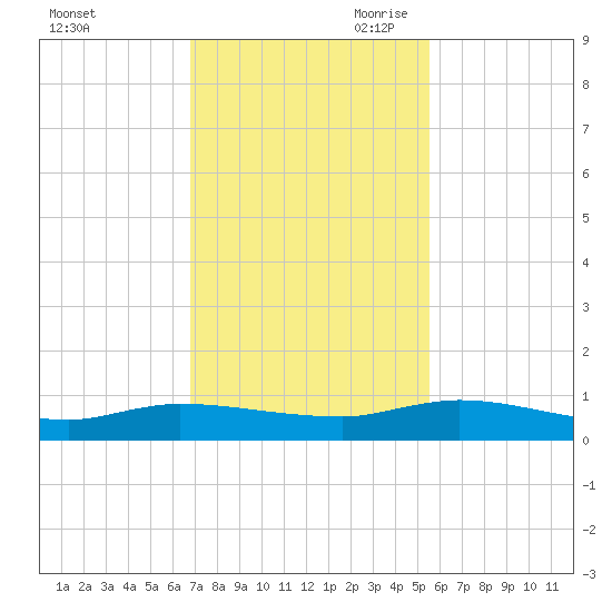Orange Park tide chart for Friday, November 12, 2021