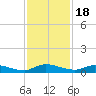 Orange Park tide chart for Thursday, November 18, 2021