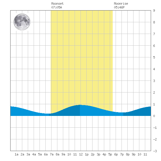 Orange Park tide chart for Friday, November 19, 2021