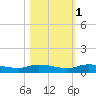Orange Park tide chart for Monday, November 1, 2021