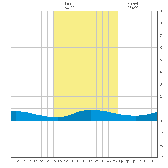 Orange Park tide chart for Sunday, November 21, 2021