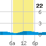 Orange Park tide chart for Monday, November 22, 2021