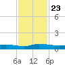 Orange Park tide chart for Tuesday, November 23, 2021
