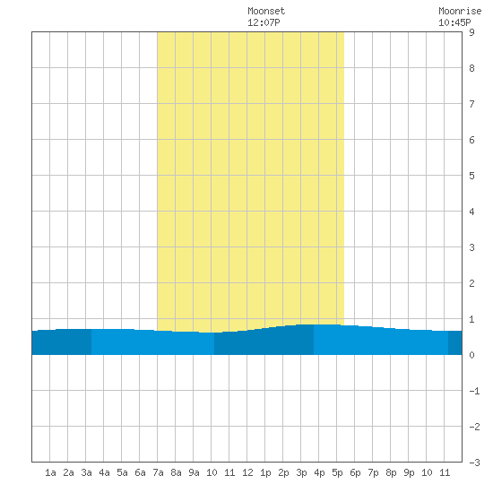 Orange Park tide chart for Thursday, November 25, 2021