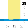 Orange Park tide chart for Thursday, November 25, 2021