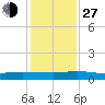 Orange Park tide chart for Saturday, November 27, 2021