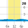 Orange Park tide chart for Sunday, November 28, 2021