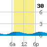 Orange Park tide chart for Tuesday, November 30, 2021