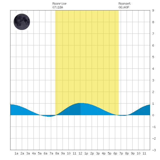 Orange Park tide chart for Thursday, November 4, 2021