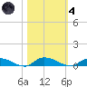 Orange Park tide chart for Thursday, November 4, 2021