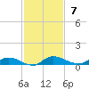 Orange Park tide chart for Sunday, November 7, 2021