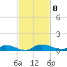 Orange Park tide chart for Monday, November 8, 2021