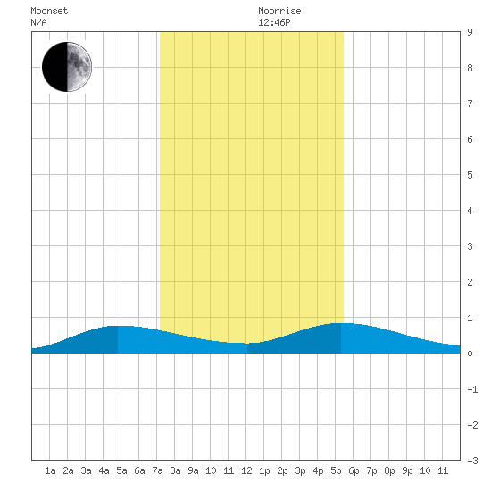 Orange Park tide chart for Friday, December 10, 2021