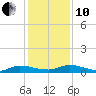 Orange Park tide chart for Friday, December 10, 2021