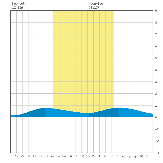 Orange Park tide chart for Saturday, December 11, 2021