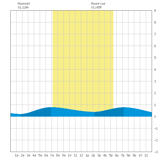 Orange Park tide chart for Sunday, December 12, 2021