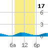 Orange Park tide chart for Friday, December 17, 2021