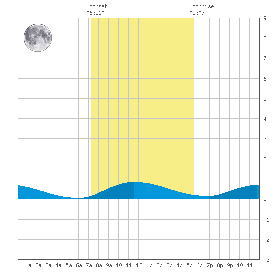 Orange Park tide chart for Saturday, December 18, 2021