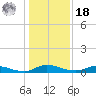 Orange Park tide chart for Saturday, December 18, 2021