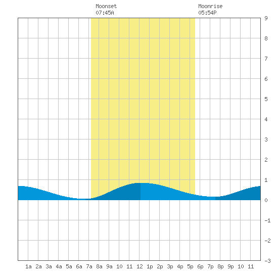 Orange Park tide chart for Sunday, December 19, 2021