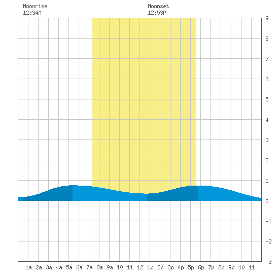 Orange Park tide chart for Monday, December 27, 2021