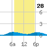 Orange Park tide chart for Tuesday, December 28, 2021