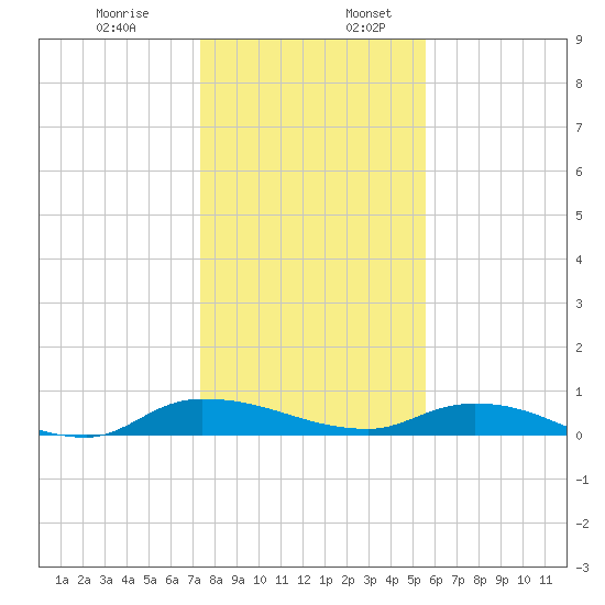 Orange Park tide chart for Wednesday, December 29, 2021