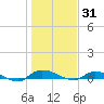Orange Park tide chart for Friday, December 31, 2021