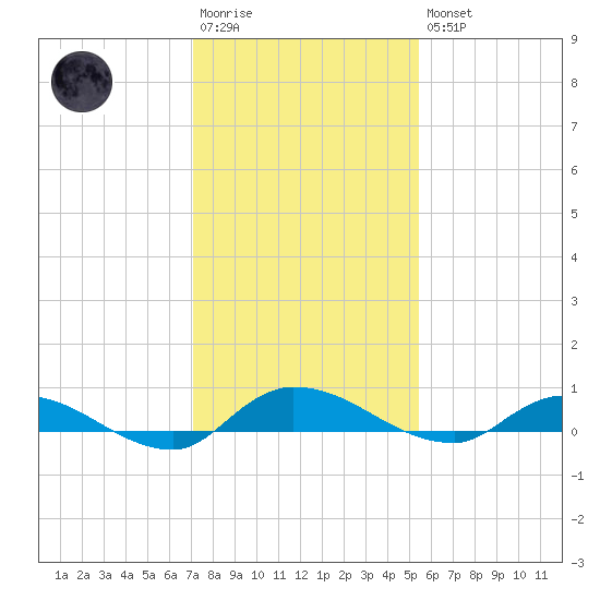 Orange Park tide chart for Saturday, December 4, 2021