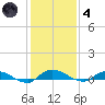 Orange Park tide chart for Saturday, December 4, 2021