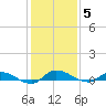 Orange Park tide chart for Sunday, December 5, 2021