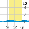Orange Park tide chart for Wednesday, January 12, 2022